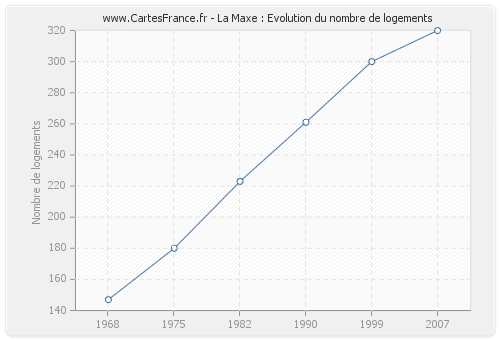 La Maxe : Evolution du nombre de logements